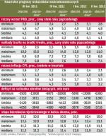Niższe prognozy PKB na koniec 2011 roku 