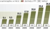 Zakręt, który dla regionów  okazał się ostrym wirażem