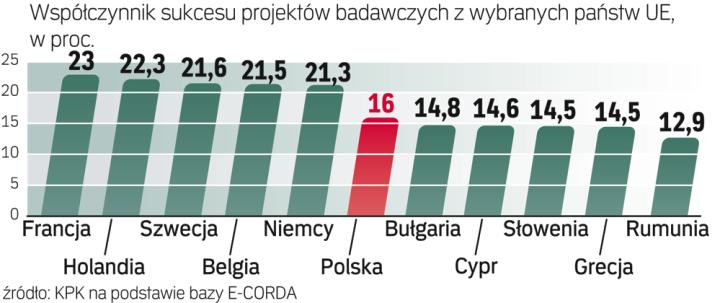Z 6745 polskich projektów 1078 dostało grant z UE na badania w latach 2007 – 2013. Współczynnik sukcesu to stosunek liczby zgłoszonych wniosków do dofinansowanych projektów. Wykres pokazuje najlepsze i najsłabsze kraje Unii oraz Polskę. 	—rc