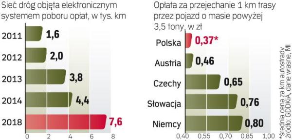 Najtaniej za przejazd polską autostradą płacą kierowcy aut spełniających normę Euro 5, czyli emitujących najmniej spalin. 