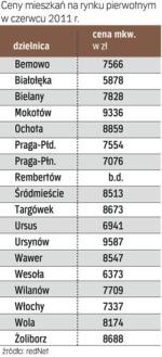 Ile za lokal w Warszawie