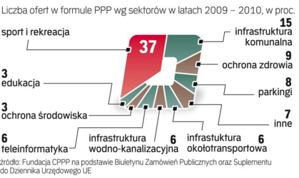 Parkingi, baseny i drogi – to inwestycje najczęściej realizowane  w formule partnerstwa publiczno-prywatnego.