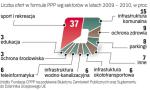 Parkingi, baseny i drogi – to inwestycje najczęściej realizowane  w formule partnerstwa publiczno-prywatnego.