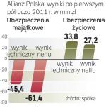 Allianz wciąż traci w majątku