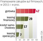 Małe firmy płacą za auta głównie gotówką