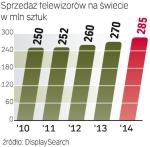 Coraz mniej chętnych na nowe telewizory. Nawet 3D nie  spowodowało na rynku szału zakupów. Jedyną szansą  na wzrost sprzedaży są rynki rozwijające się. 