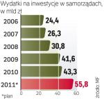 Na ten rok samorządy zaplanowały 55,8 mld zł inwestycji. To o ok. 30 proc. więcej niż wydatki na ten cel w 2010 r. 