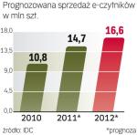 Prognozy mówią, że w 2015 roku zostanie kupionych już 40 mln nowych czytników książek. Popyt powinien nakręcić oczekiwany spadek cen tych urządzeń 