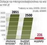 Unia daje miliardy na nowe miejsca pracy. Do tej pory Polska wydała tylko 5 proc. funduszy na tworzenie mikroprzedsiębiorstw na wsi. 