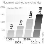 Więcej wiatraków