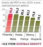 Banki w Polsce przyjazne firmom. Tylko w Finlandii i na Malcie łatwiej o kredyt