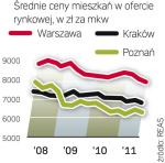 Ceny w dół