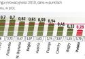Innowacyjność  jest dla Polski koniecznością