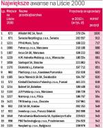 Największe awanse na Liście 2000