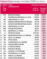 Najbardziej rosnący na Liście 2000 (od 2006 r.)