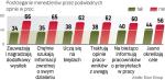 Nie najlepszy wizerunek polskiego menedżera 