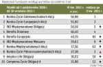 Które zarobiły najwięcej przez trzy lata