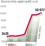 limit powyżej 10 tys. zł
