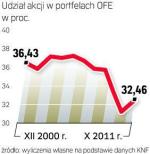 Jak OFE inwestują w akcje