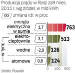 Produkcja energii