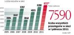 Od trzech lat rośnie liczba przestępstw internetowych. Ponad 90 proc. wśród nich to oszustwa. Najczęściej chodzi o naciągnięcie klienta na towar, który nie istnieje, lub sprzedaż podróbek. 