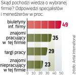 Znajomy pomoże wybrać pracodawcę