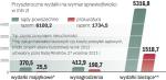 Wymiar sprawiedliwości przeznacza na pensje zaledwie kilka procent swoich środków. Najwięcej pochłaniają wydatki bieżące.