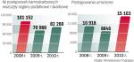 Jak urzędy korzystają z przepisów? Ministerstwo Finansów nie wyjaśnia, dlaczego spada liczba wszczynanych postępowań karnoskarbowych. Uwagę zwraca jednak rosnąca liczba postępowań umarzanych. To może potwierdzać, że wszczynano je, by uniknąć przedawnienia. 