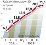 Trójwymiar ma coraz więcej zwolenników. Udział telewizorów 3D systematycznie rośnie. 