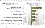  Ile zarabia się na papierach nieskarbowych
