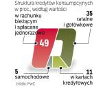 Popularne kredyty