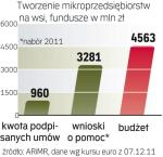 Fundusze do wzięcia