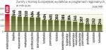 Najwięcej środków z Unii wydała Wielkopolska