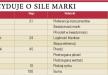 Obliczyć siłę marki
