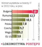 Tempo wzrostu inwestycji w IT napędzają Polska, Bułgaria, Rumunia i Chorwacja.