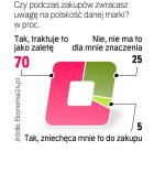 Tylko pięciu na stu internautów twierdzi,że polskość danej marki zniechęca ich do jej zakupu 