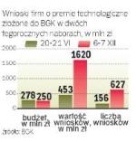 Ułatwienia zwiększyły zainteresowanie
