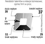 Efekt deficytu talentów