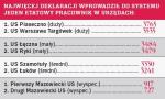 Urzędy, w których pracownicy wprowadzili do systemu Poltax najwięcej deklaracji podatkowych