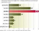 Najczęściej polacy są skłonni odłożyć 100 – 200 zł miesięcznie