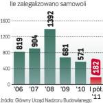 Ile zalegalizowano samowoli