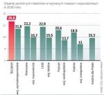 Najczęściej na wejście w związek małżeński po raz kolejny decydują się szczecinianie. Wielkości na infografice zostały wyliczone na podstawie danych GUS za 2010 rok.