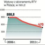 Na koniec ubiegłego roku wpływy z abonamentu wyniosły 470 mln zł. To bardzo  mało, choć i tak o prawie  100 mln więcej, niż pierwotnie zakładała KRRiT.