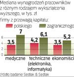 Różnice W płacach