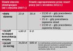 Zmiany stawek w krajowych delegacjach