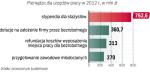 Polityka oszczędnościowa rządu ograniczyła także środki,  jakie trafią do urzędów pracy na walkę z bezrobociem. 