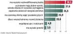 Jakie cechy ma dobra szkoła, w proc.