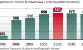 Spółdzielcy mniej skarżyli się ministrowi