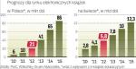 Prognozowany szybki rozwój rynku