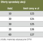 Jak działają różne typy zleceń